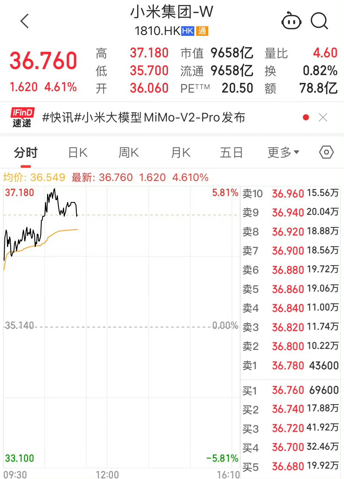 小米集团涨逾5%小米股价大涨超5%小米集团股价涨逾5%，资本市场看好，小米SU7