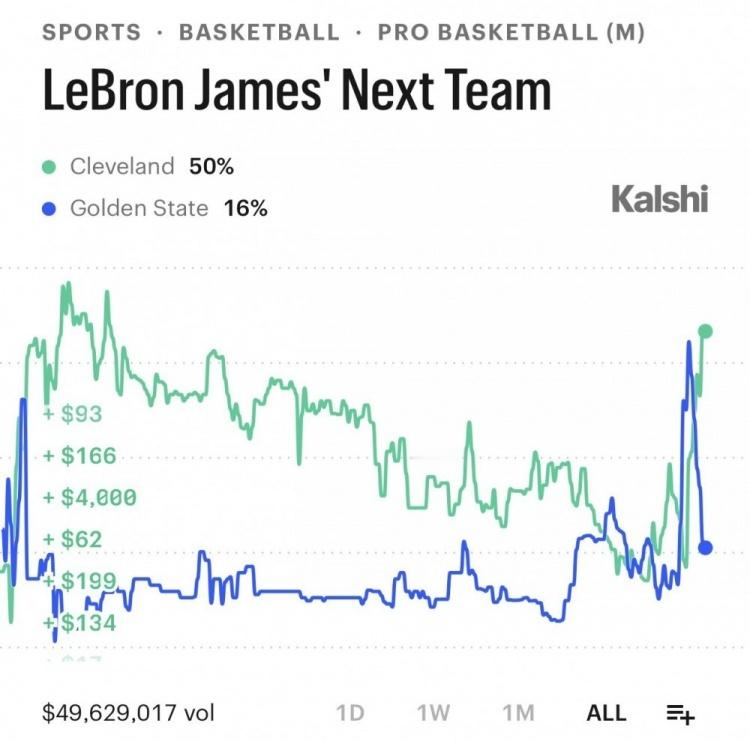 在最近约24小时内，骑士的概率出现了飙升，勇士则经历了暴跌。nba自由市场