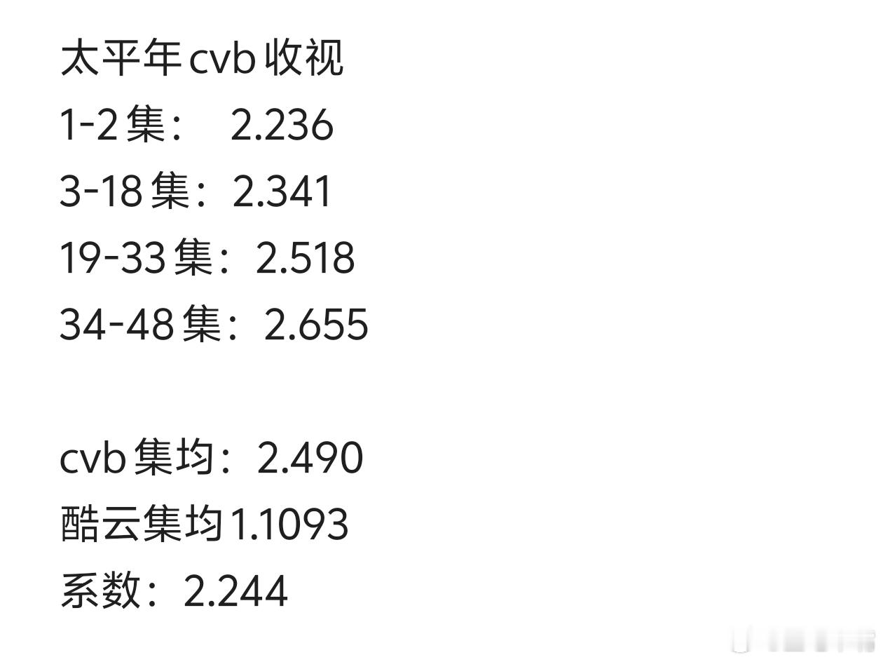 太平年 白宇 周雨彤《太平年》央一收官战报！排播不正常，共19集深夜档！酷云集均