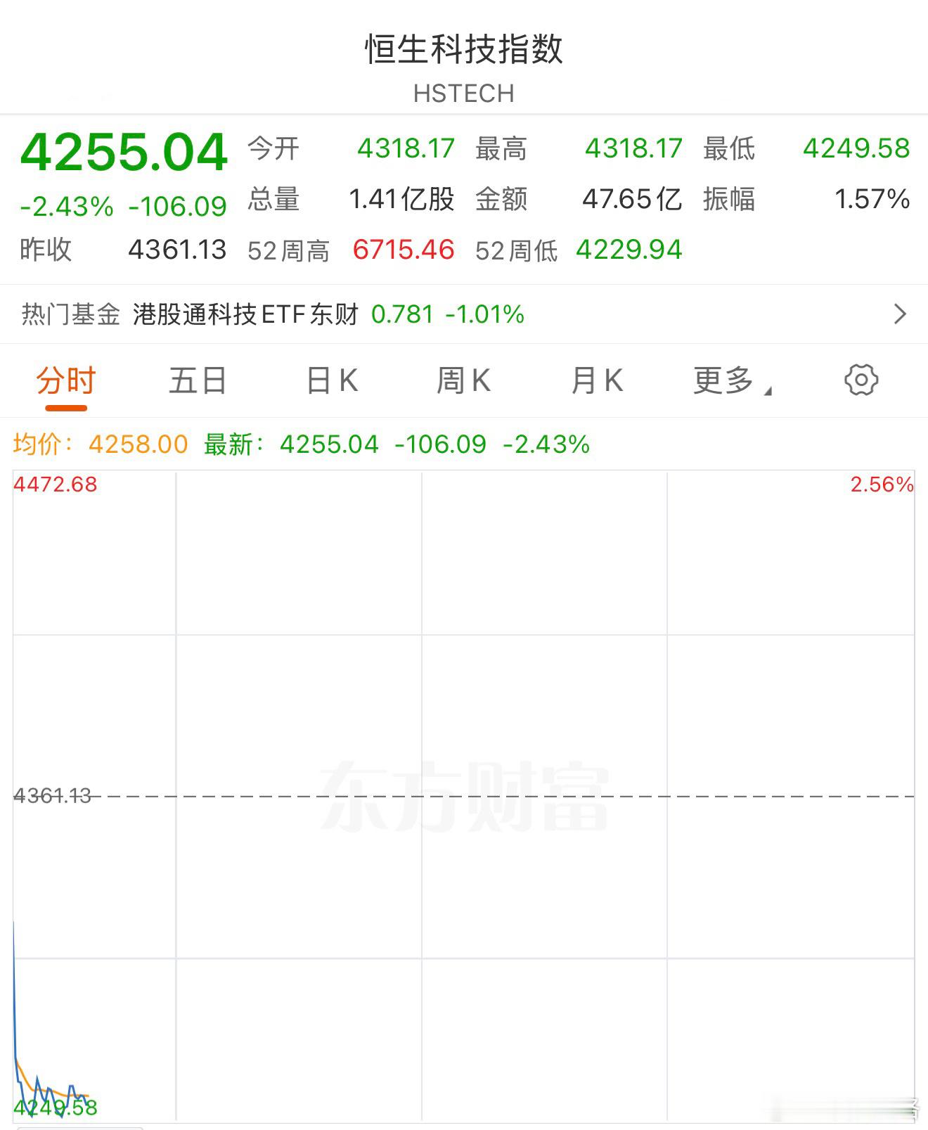 破新低。恒生科技基金 ​​​