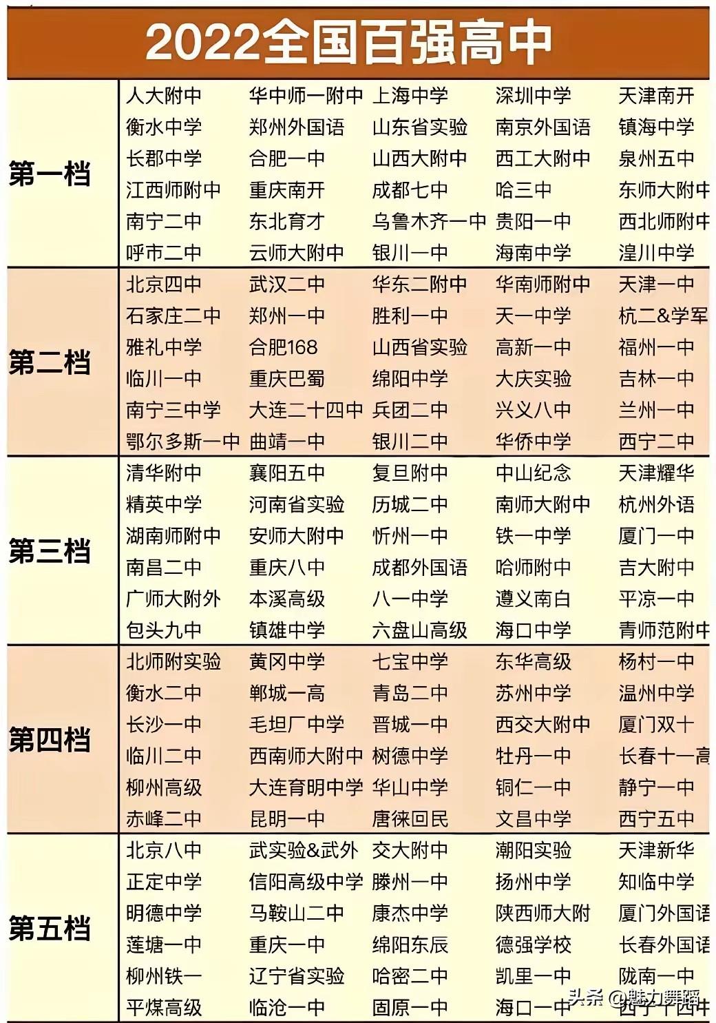 怎么没有我们的珠海一中？太不像话啦吧！