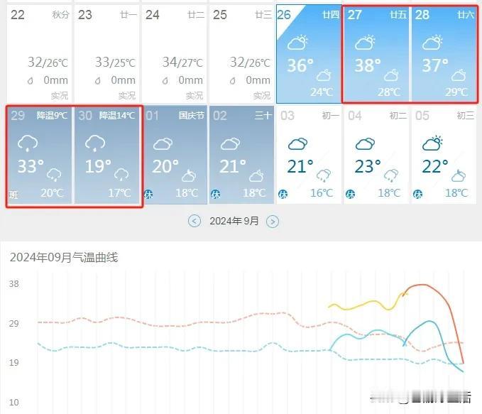 @重庆人，断崖式降温要来了，气温骤降14℃，一夜入冬？刚看了下天气预报，明后天重