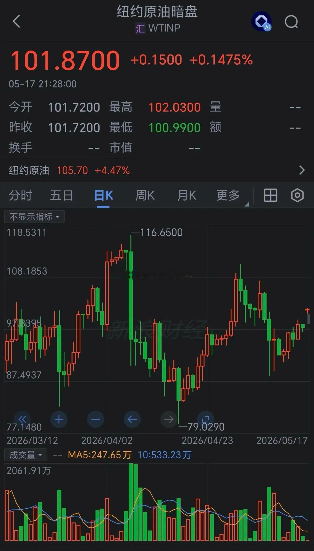 周六周日暗盘原油价格连续出现上涨，暗盘黄金连续出现下跌。市场有传言中美会谈结束以