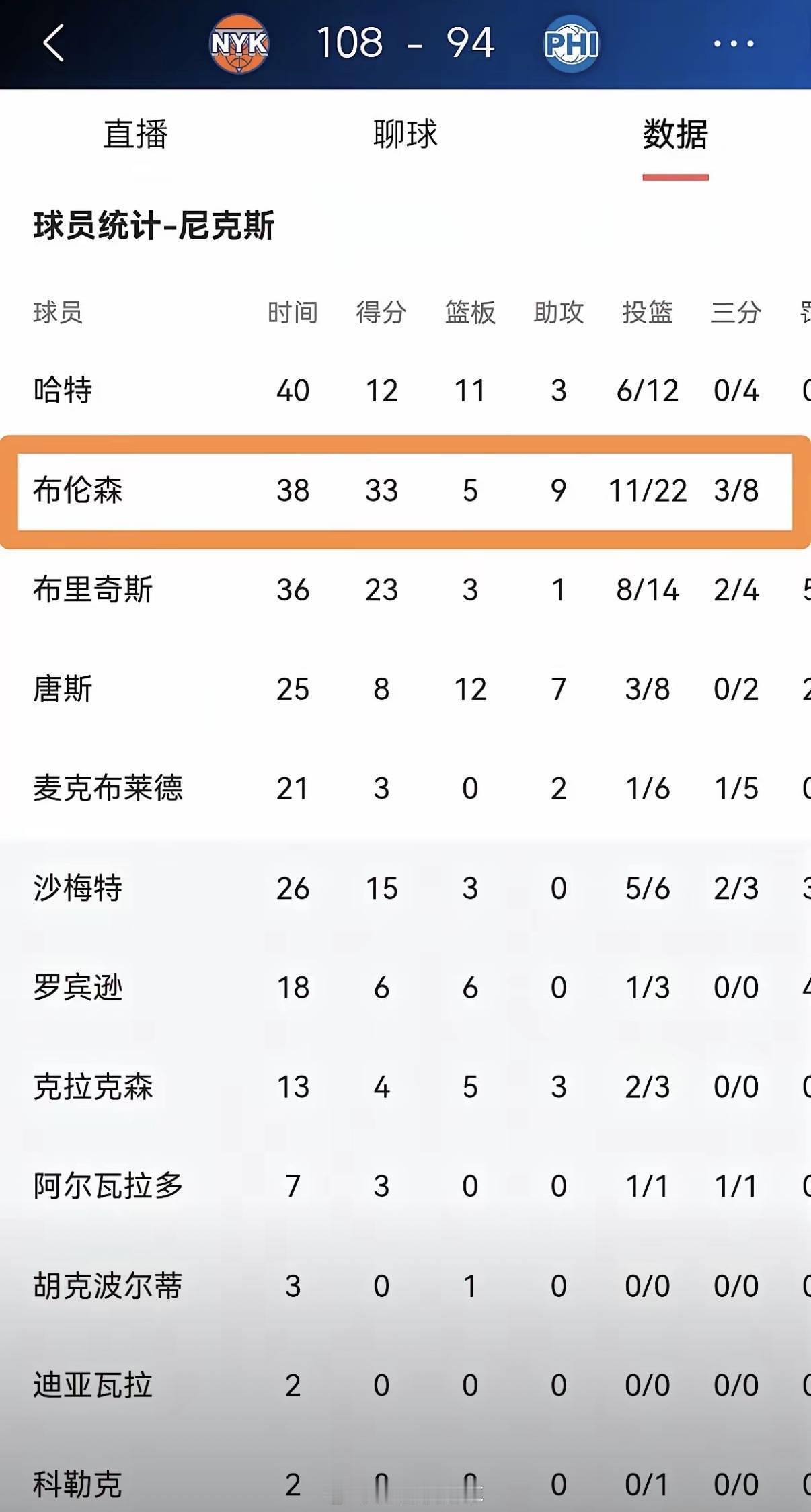 尼克斯队的超级球星布伦森，在今日的赛场上可谓是大放异彩，彻底杀疯了！在尼克斯客场