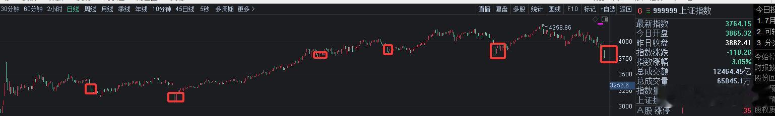 A股924以来每一次恐慌性杀跌都是机会这一次也不例外，又是一次财富分配！ 