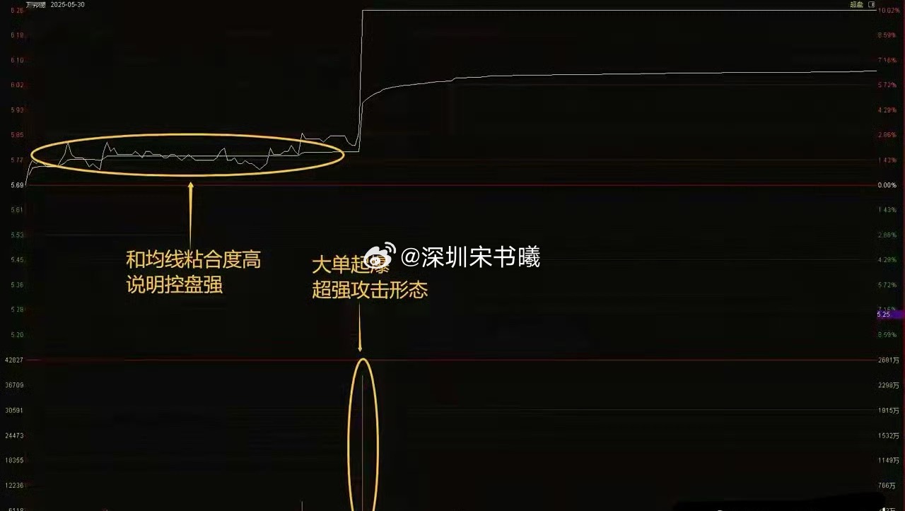 短线必杀技！分时图超强攻击形态读懂吃肉不犹豫 ​​​