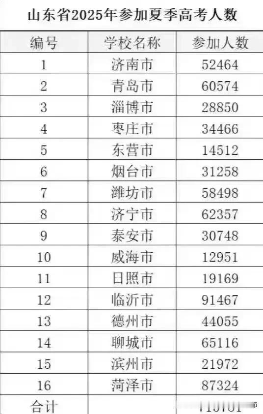 【2025山东省高考报名总人数】2025年山东省高考报名总人数715781人[太