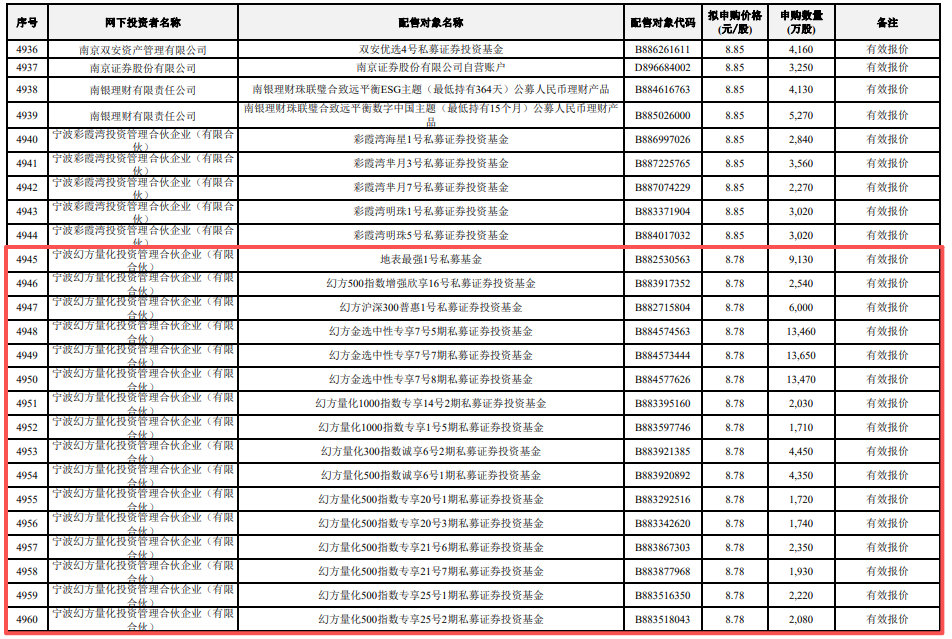 【梁文峰动用近200只基金打新长鑫科技】DeepSeek创始人重金参与长鑫科技I