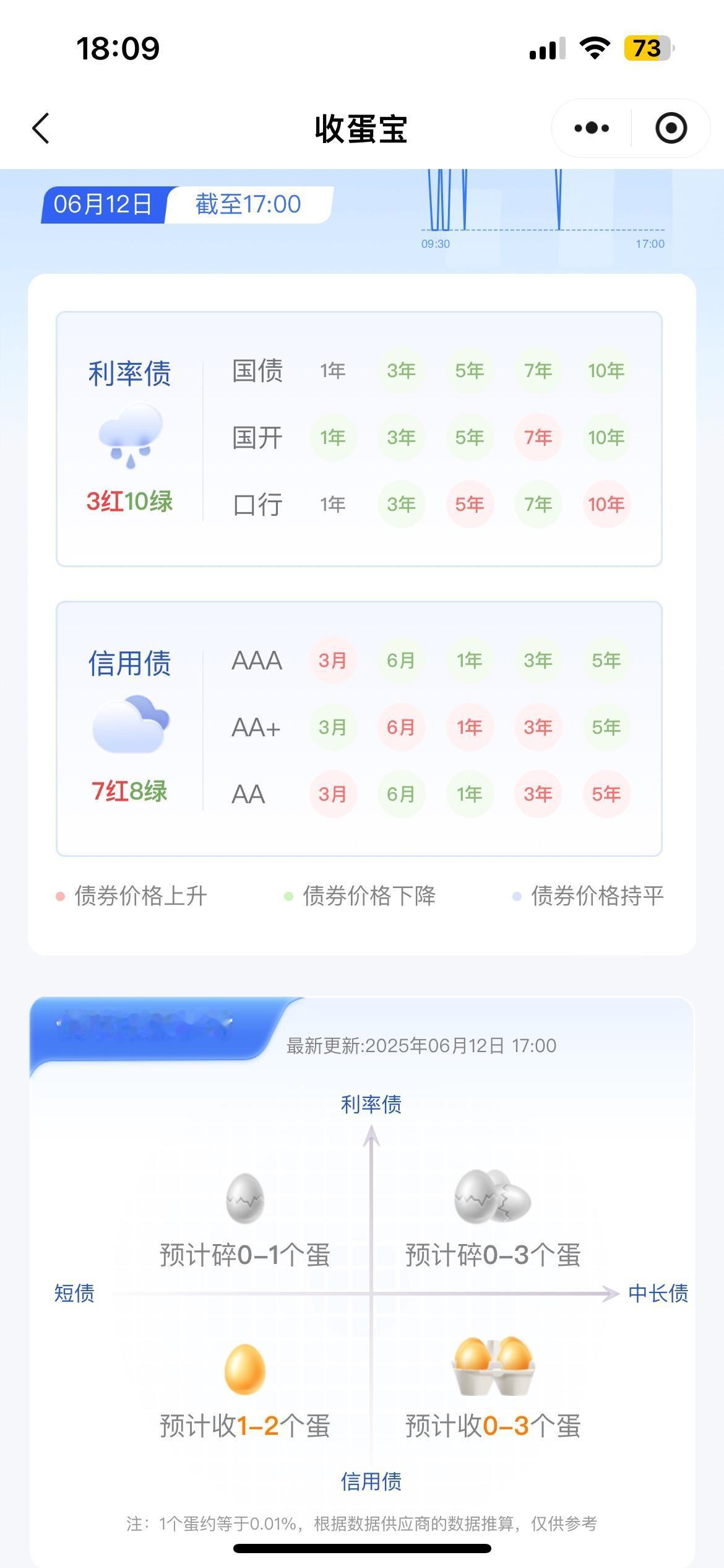 2025年6月12日债市晴雨表

利率债3红10绿，信用债7红8绿，综合行情0.