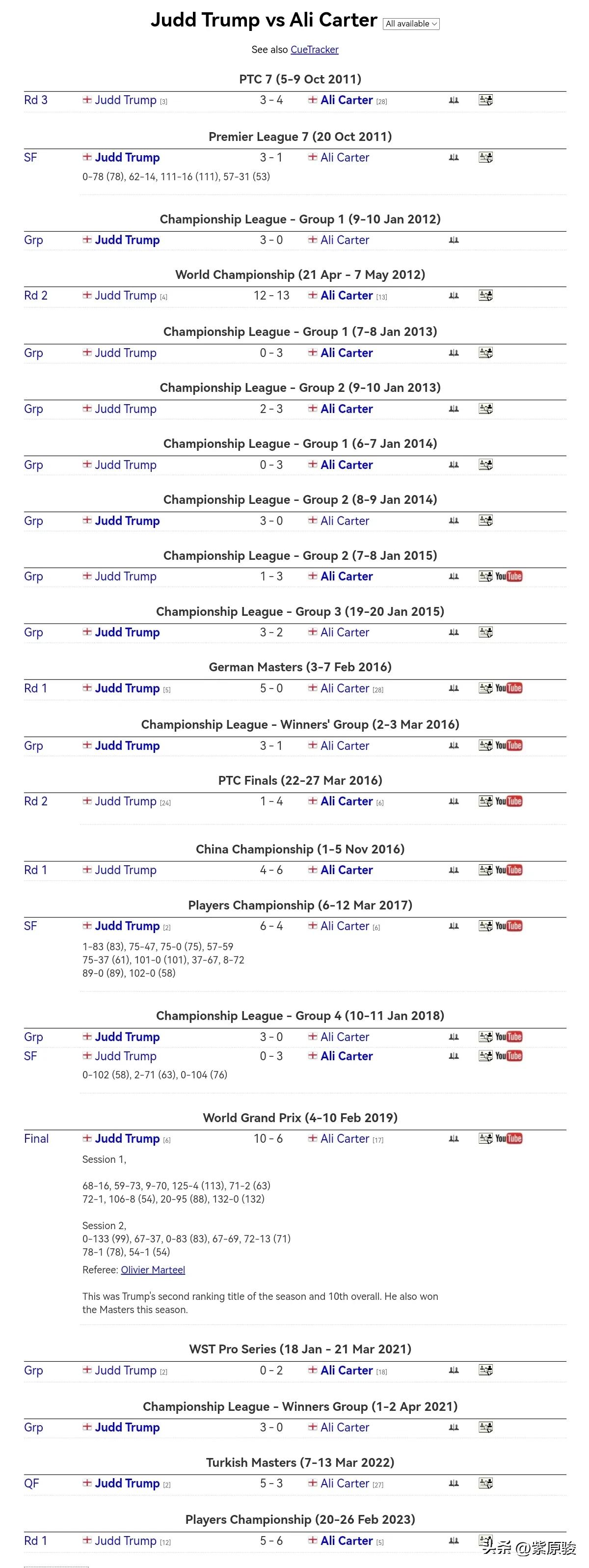 特鲁姆普6-1淘汰吴宜泽，强势晋级决赛，明天将与卡特争夺斯诺克武汉公开赛冠军；两