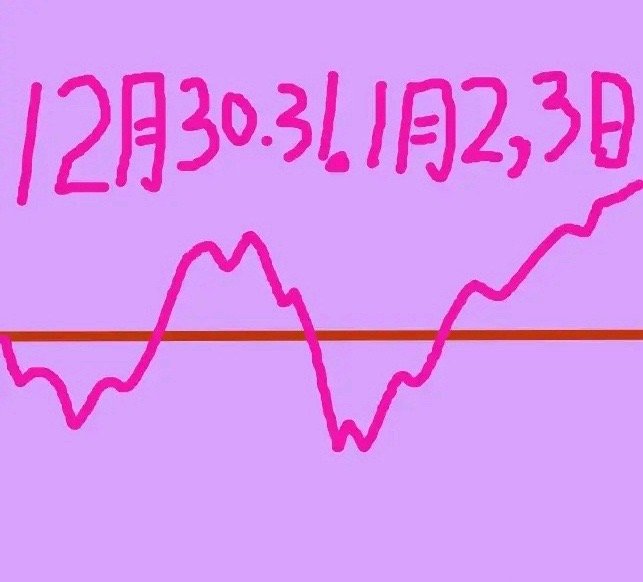 下周，即12月30至31日以及2025年的1月2日至3日，大盘会怎么运行呢？请大