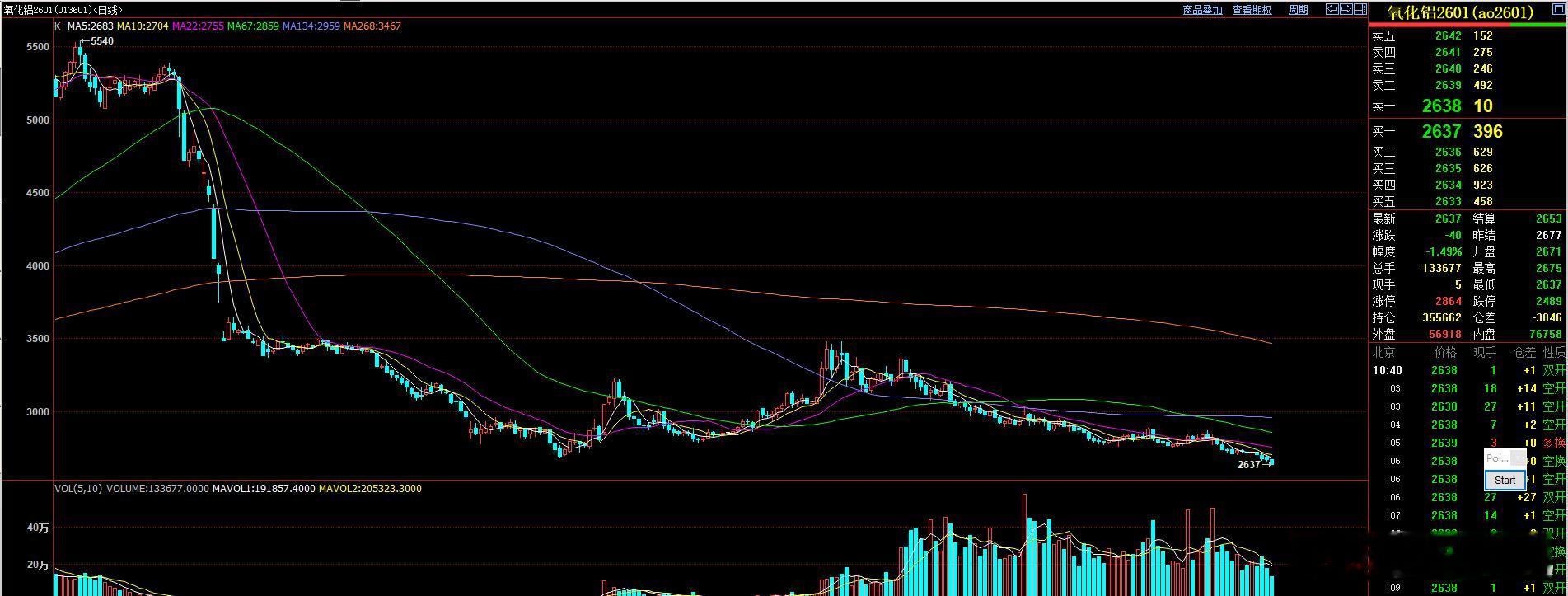 氧化铝 今天跌破上市开盘价，这种下跌还会有一个小深度  才能企稳。氧化铝期货