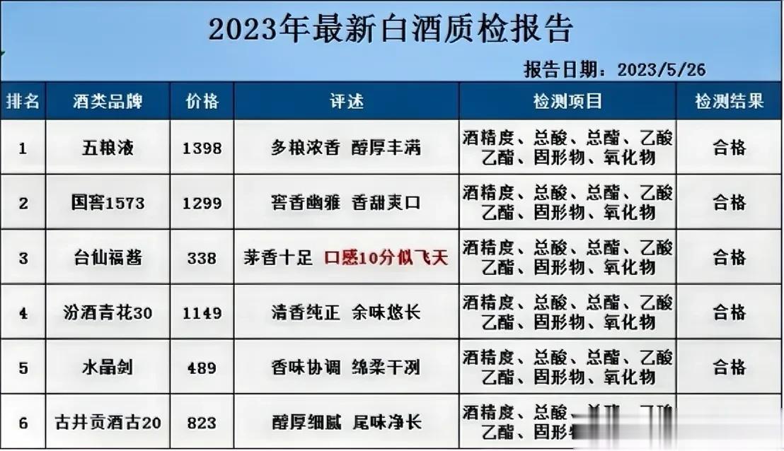 央视发布最新消息！白酒抽检报告，这6款酒杯评为酒质最佳，100%的纯粮酿制！

