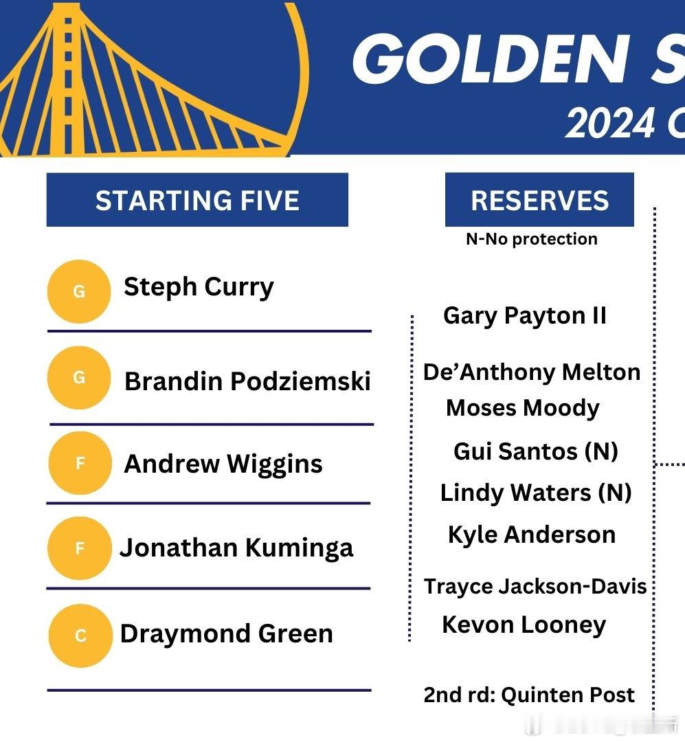 [允悲][允悲]目前下赛季勇士队的预计首发：库里、波杰姆斯基、维金斯、库明加、追