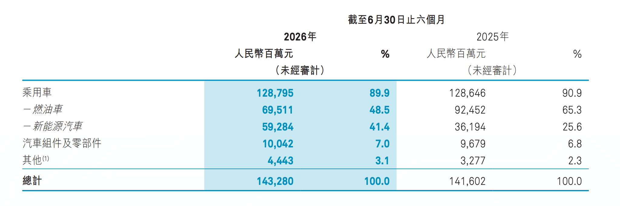 看了一下奇瑞2026年上半年财报有几个关键信号：￥海外 989.68 亿，中国 