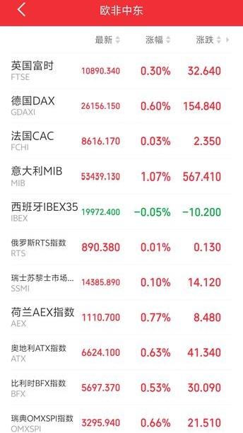 明天恐怕要直接跳空了吧！

傍晚，外盘氛围良好！欧非中东市场主要指数开盘多数上涨