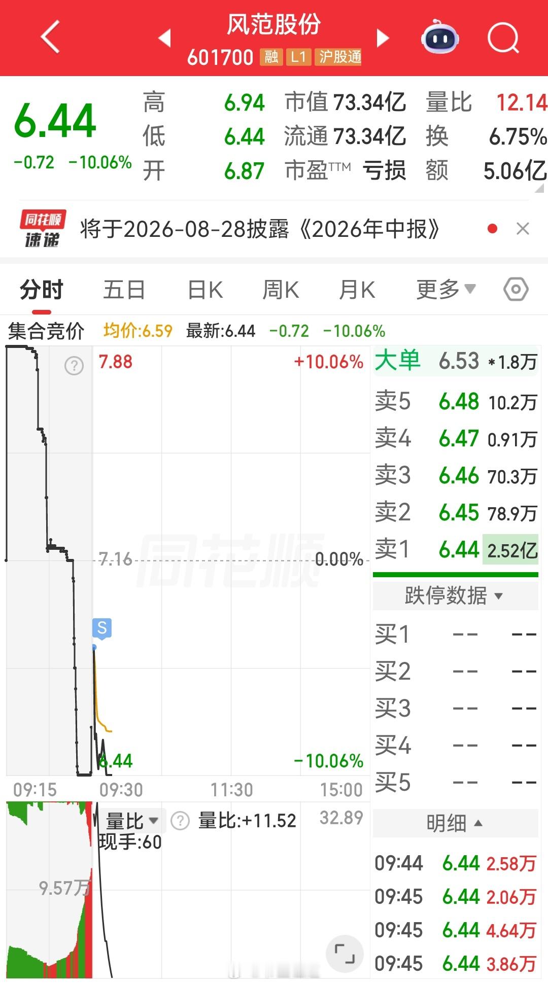 风范股份 sh601700[股票]不及预期，竞价直接核了 