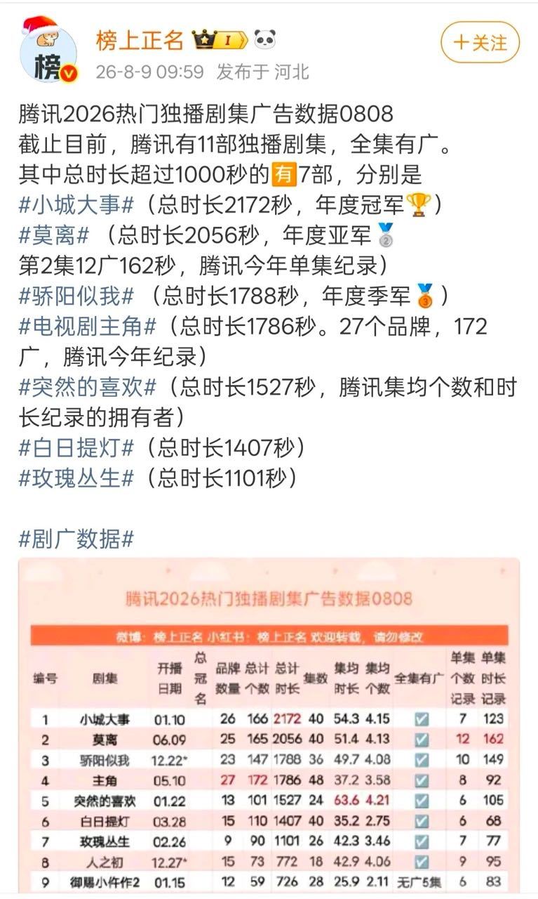 突然的喜欢位列2026腾讯热门独播剧集广告数据top5️⃣！！！同时也是集均个数