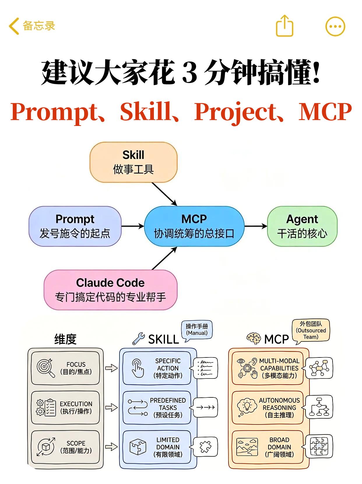 建议大家花3分钟搞懂AI大模型4大概念！