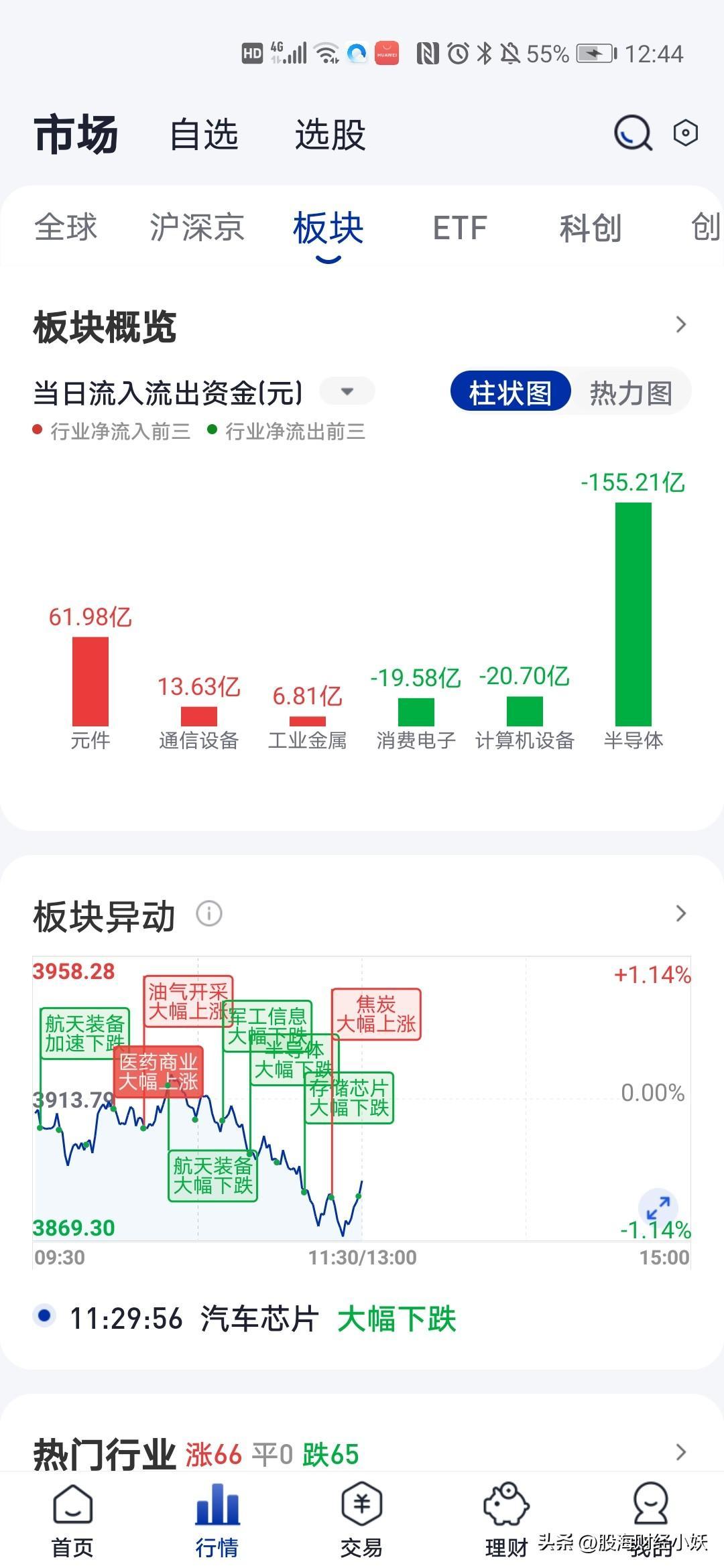 今天大盘又是下跌
成交量继续缩量
下午行情会有反转吗

最近大盘连续下跌，指数已