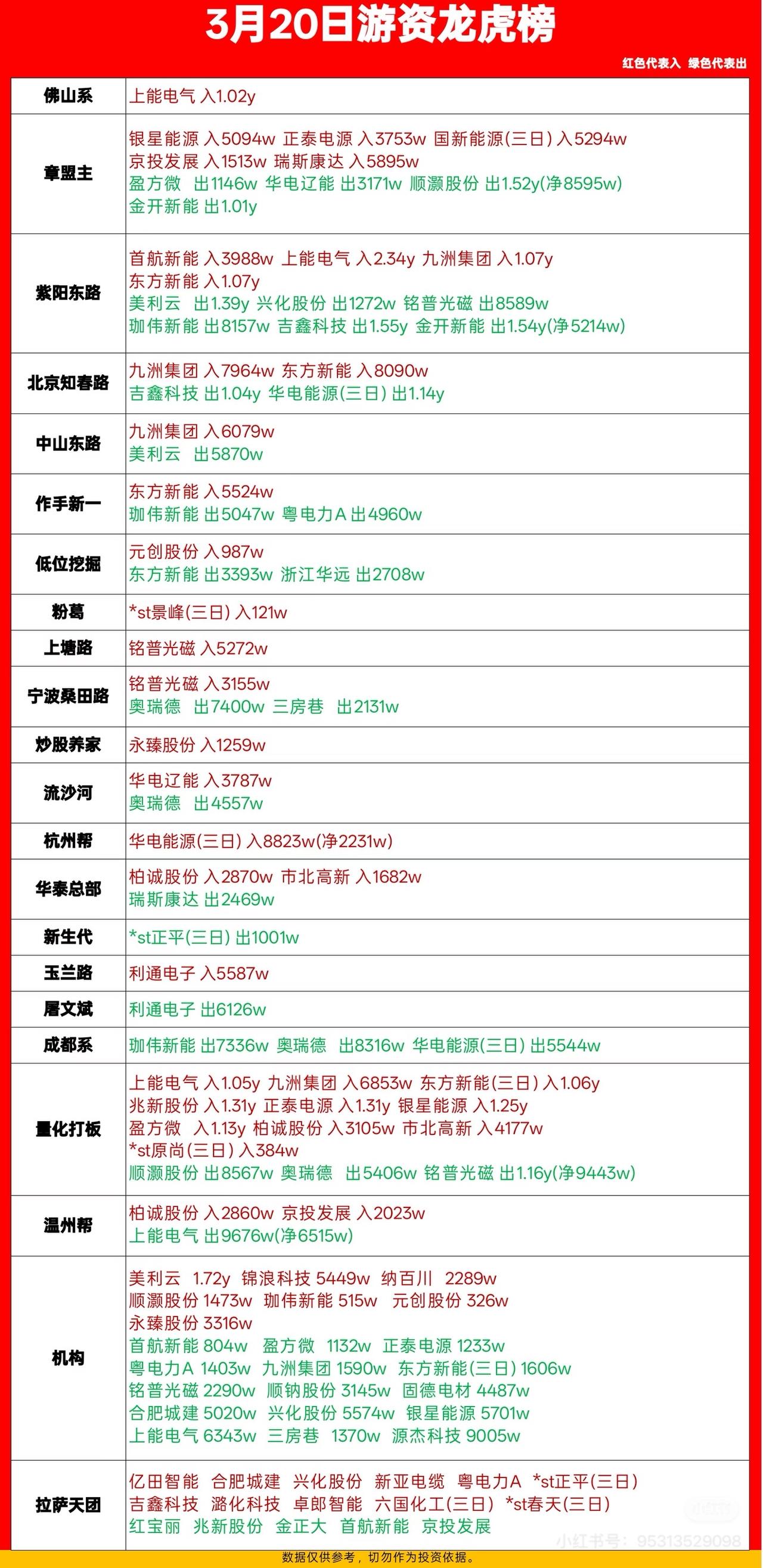 3月20日游资龙虎榜展示看看各位大佬都买了什么

2026年3月20日A股游资龙