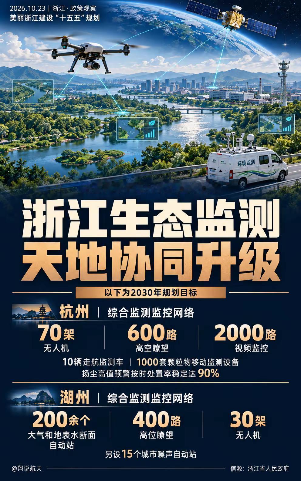 浙江生态监测，卫星无人机协同。浙江“十五五”生态环保规划提出，集成卫星遥感、高位