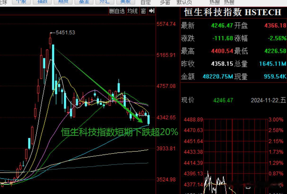 恒生科技率先进入技术性熊市，A股暴跌，印度股市反而大涨，下周又到关键时刻，会怎么