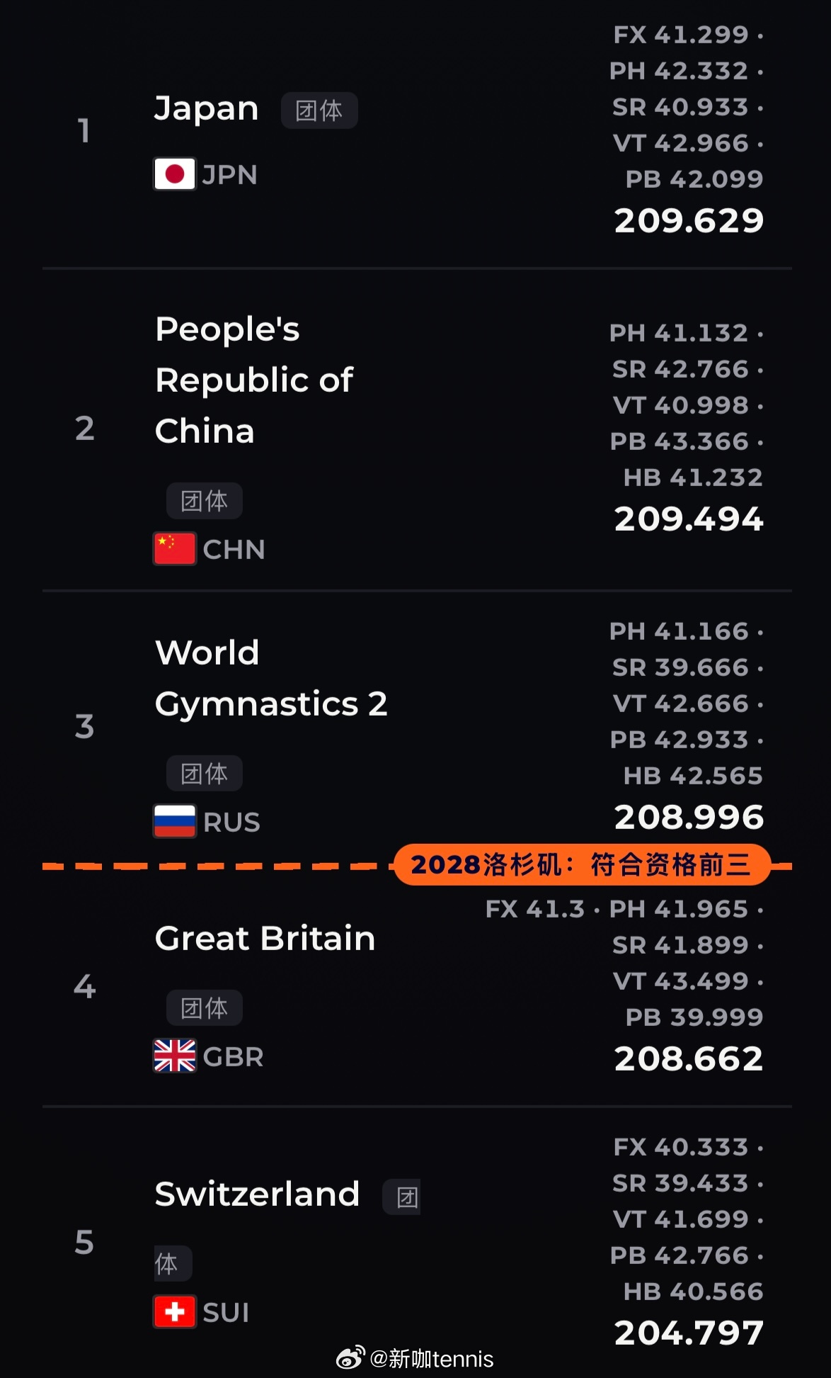 体操世锦赛 2026男团决赛四轮过后，日本超越至第一，中国队暂列第二，世界二队暂