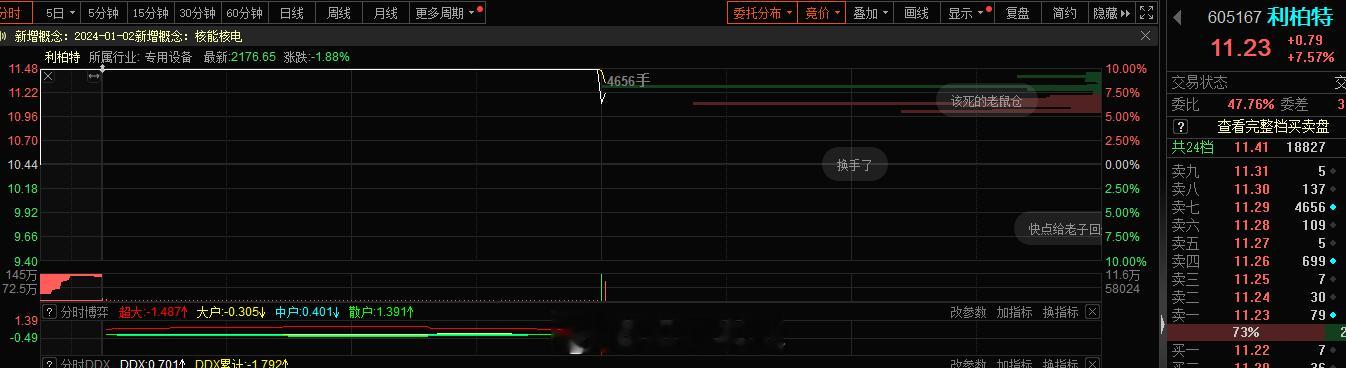 核能喝点延续性也不太行，不过今日的溢价还是可以了#利柏特 sh605167[股票