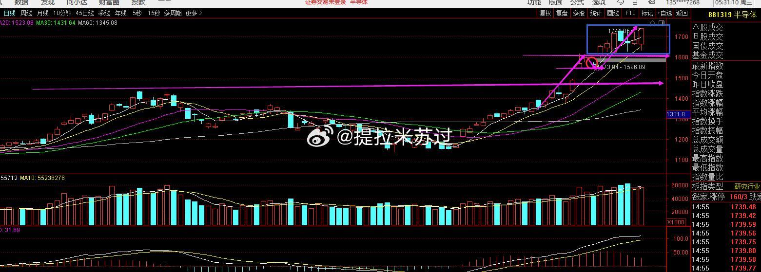 科技板块的尾巴！接下来看回踩位置。 