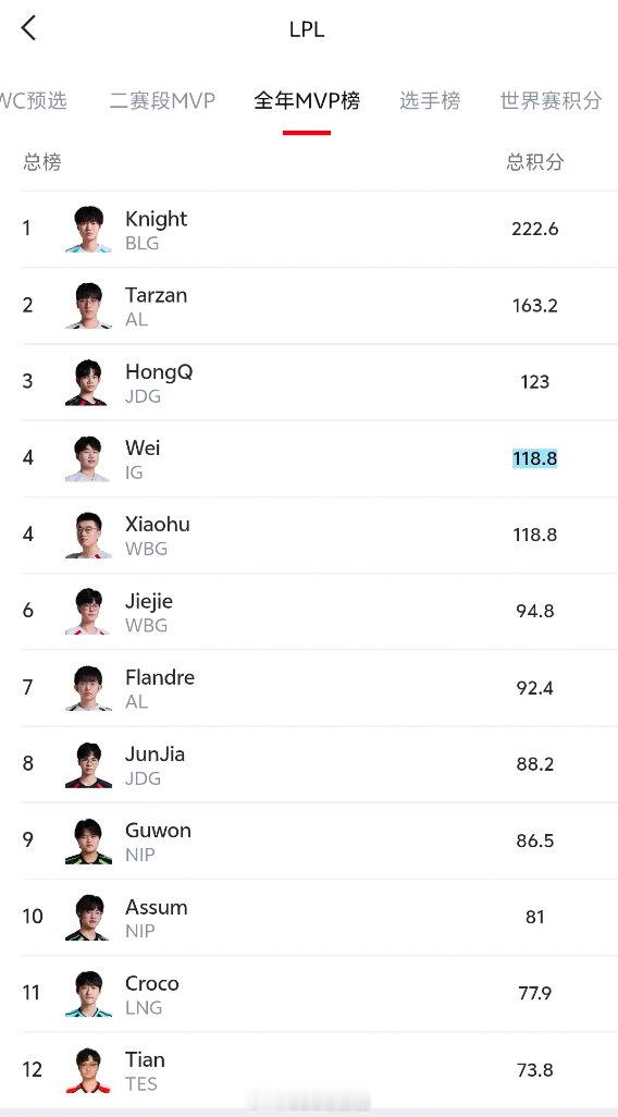 原来ELK一个mvp都没有吗？看舆论以为他一带四呢...WBG的比赛全是靠Xia