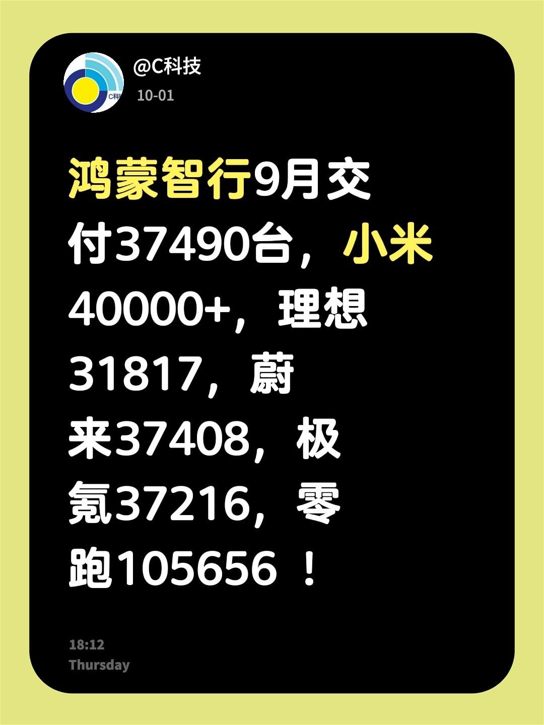 鸿蒙智行9月交付37490台，小米 40000+，理想 31817，蔚来3740