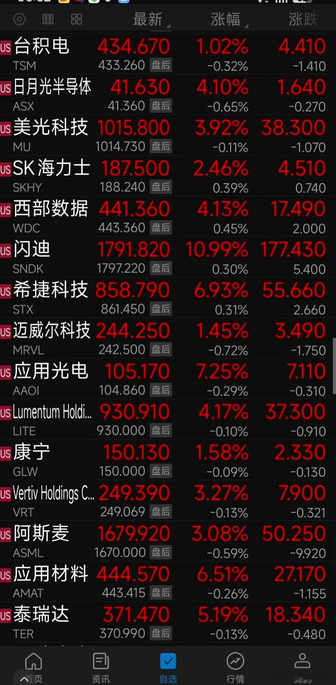证监会给17位吹哨人发奖金周一科技股，高开稳了。 ​​​