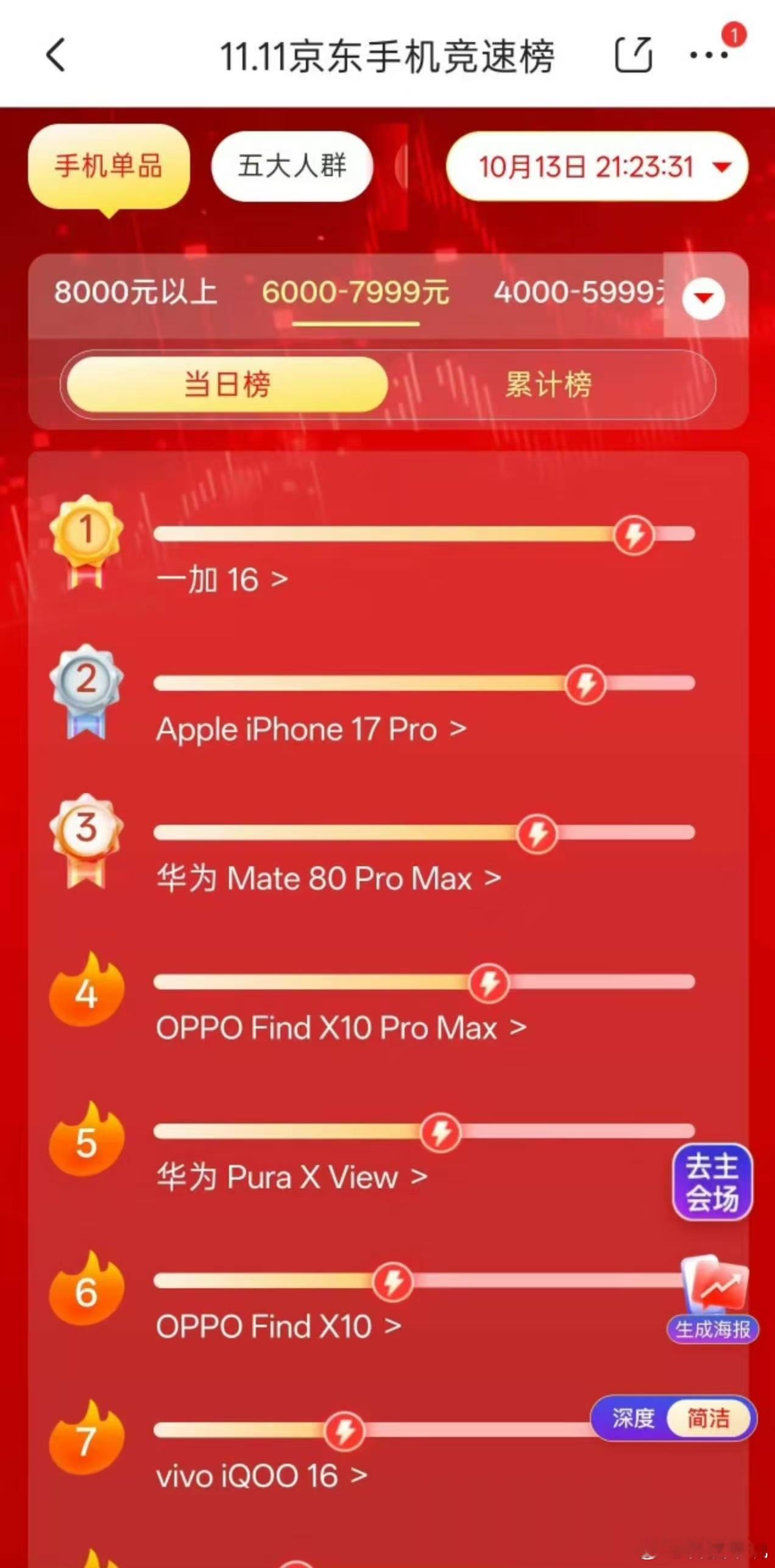 一加16这波有点超出预期哦～双11刚开始，京东手机榜：全单品、全新品、同价位，全