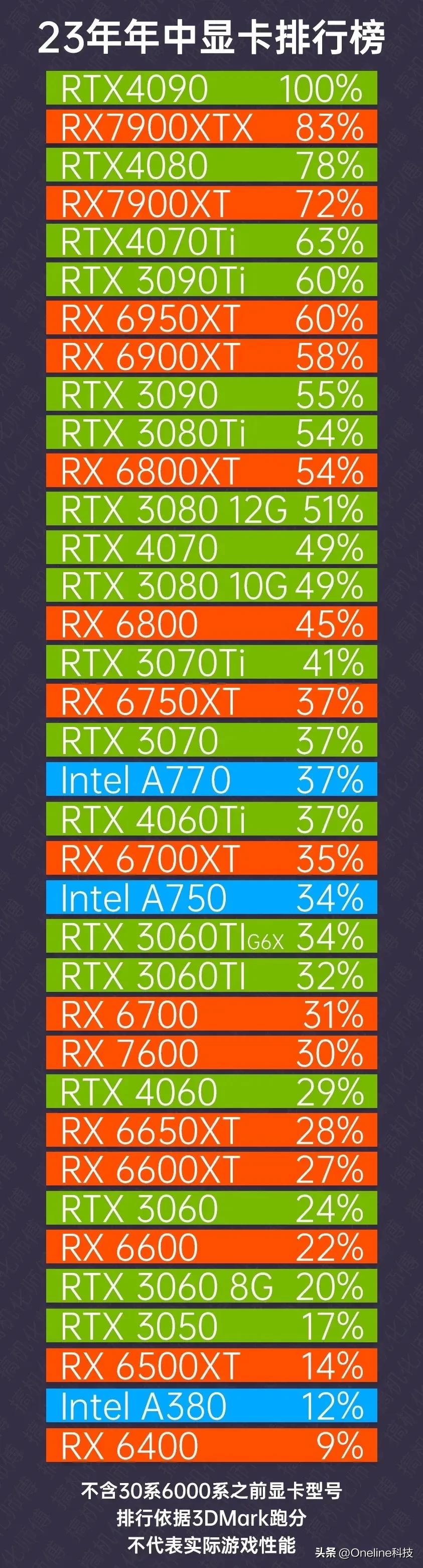 2023年中显卡排行榜！
话说你用的是啥显卡？感觉如何？