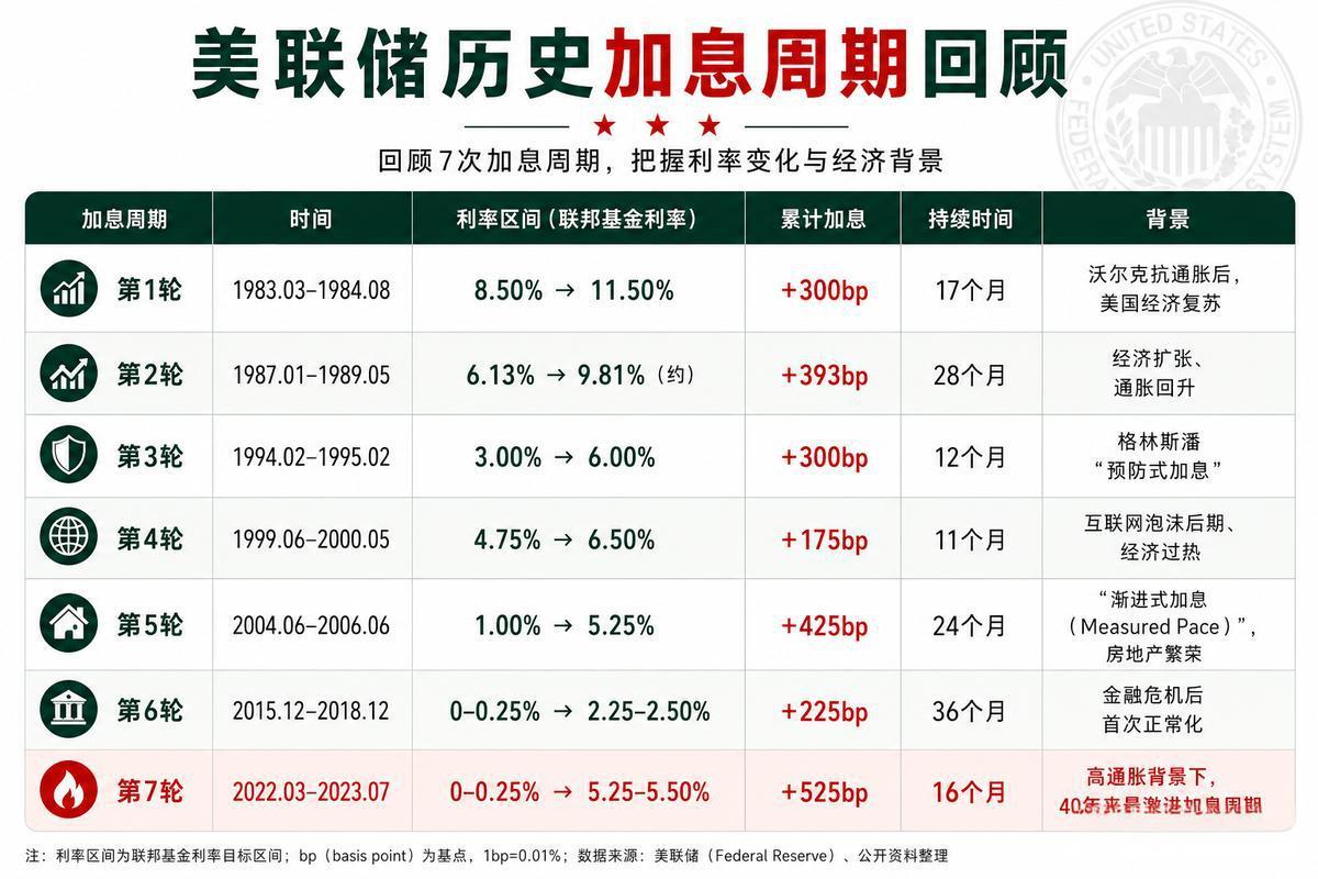 这一次美联储加息虽然落地，但是关键，还是得看下一次加息会不会到来。如果说，美联储