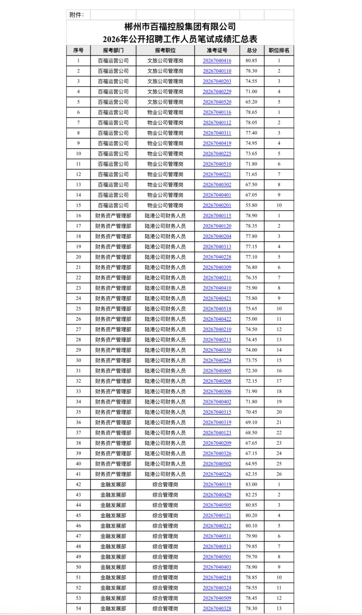 【湖南郴州】郴州市百福控股集团有限公司2026年公开招聘工作人员笔试成绩公告发布