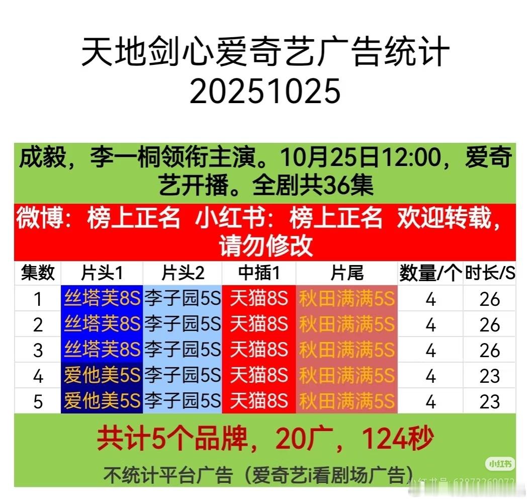 天地剑心首播5集，4广开局，共20广124秒。还是受赴山海扑了影响招商。 ​​​