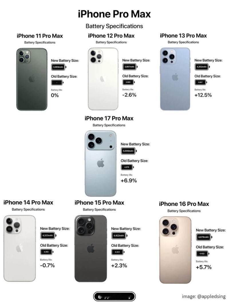 iPhone 11Pro Max 和 iPhone 17Pro Max 电池容量