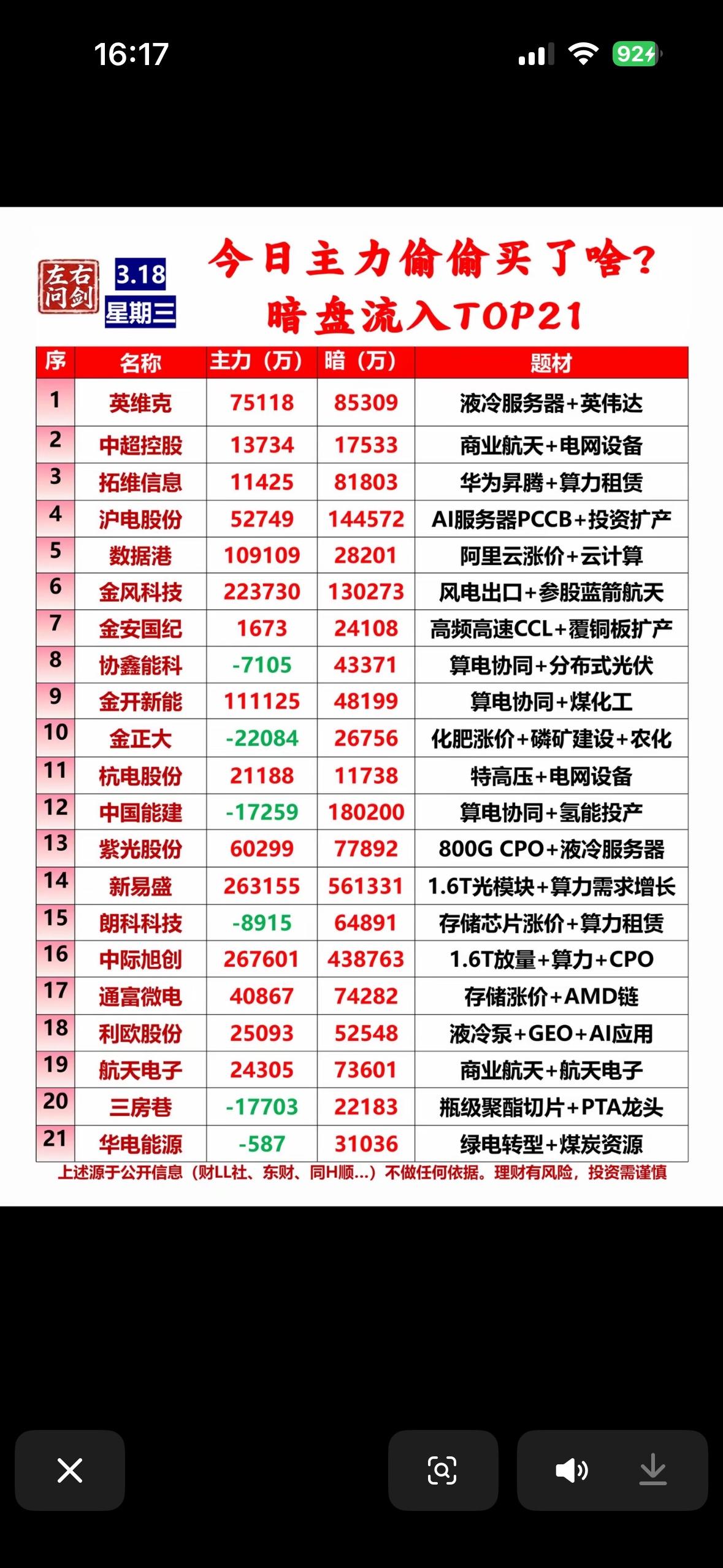 3月18日今日主力偷偷买入TOP21  揭秘暗盘流入大户！

3月18日的股市暗
