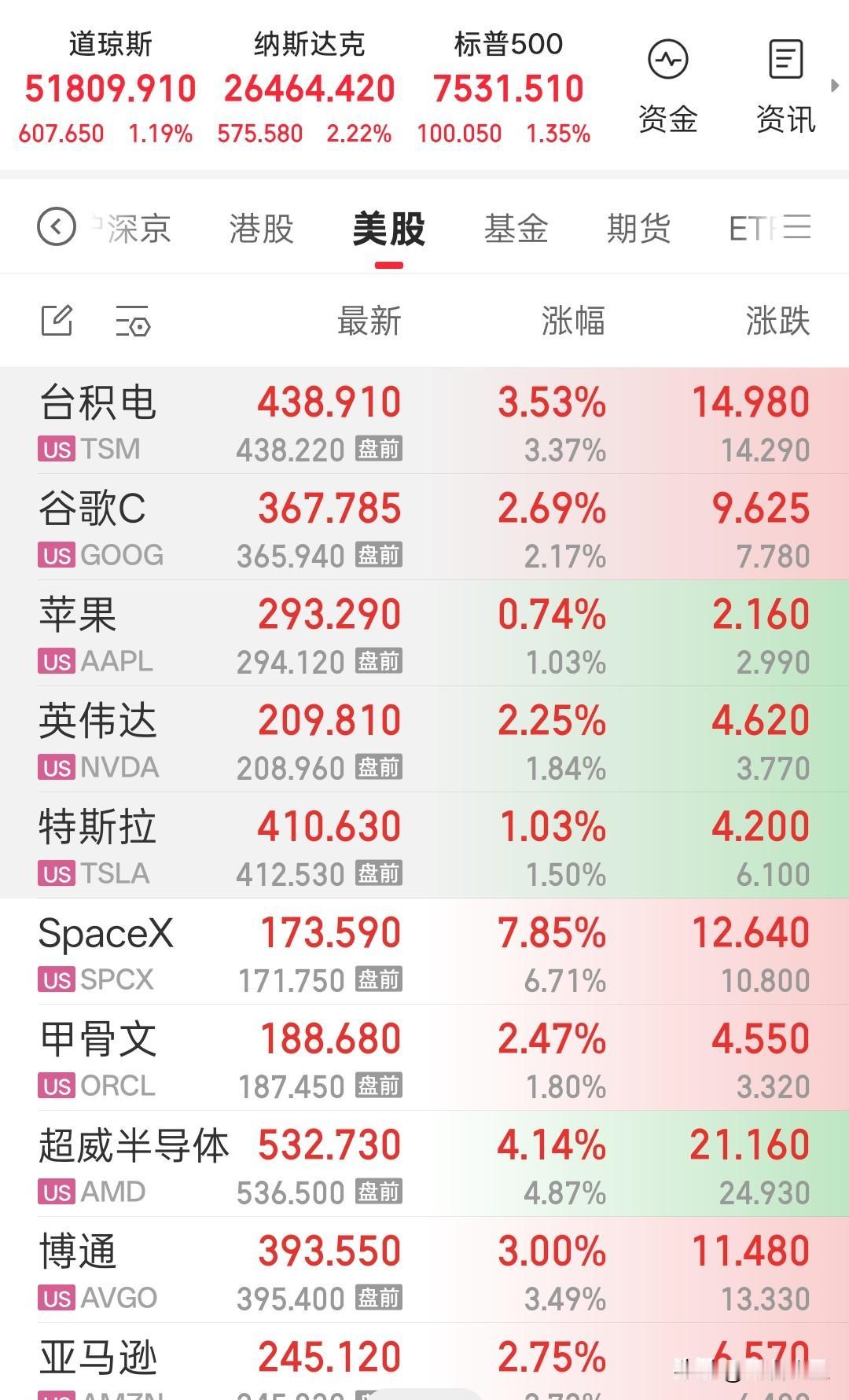 美股全线上涨，
纳指涨超2%，
SpaceX 继续涨近8%，那种熟悉的感觉又回来