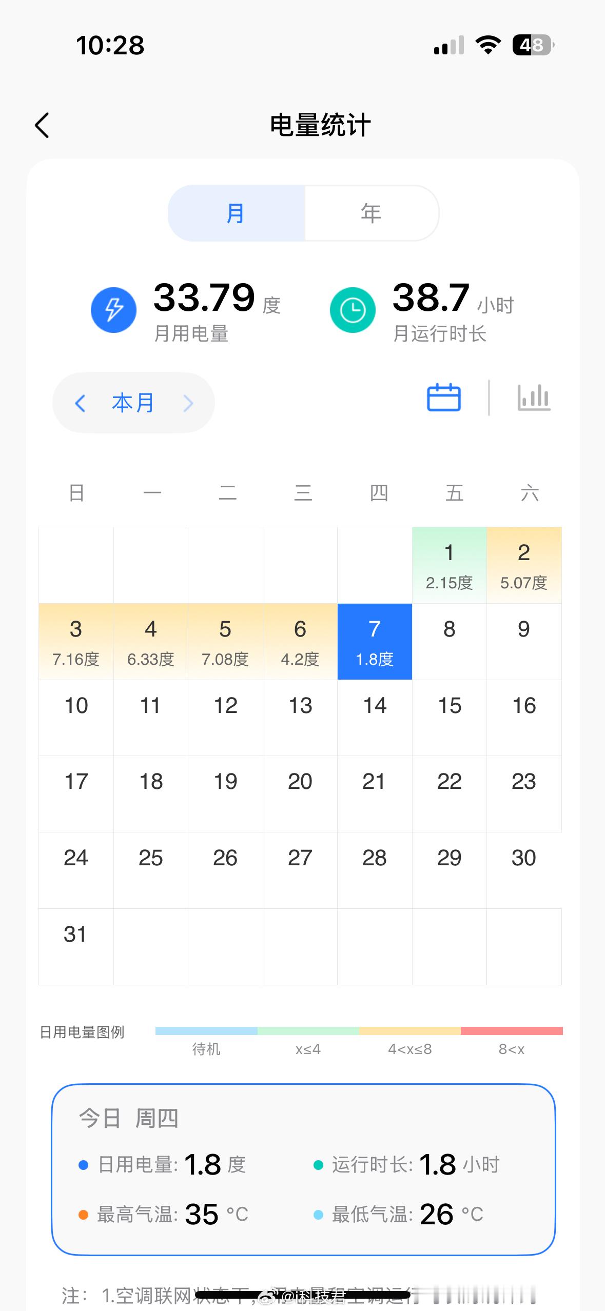 美的华凌2P空调，经常开eco模式，27度，自动风速，层高2.65米，面积近40