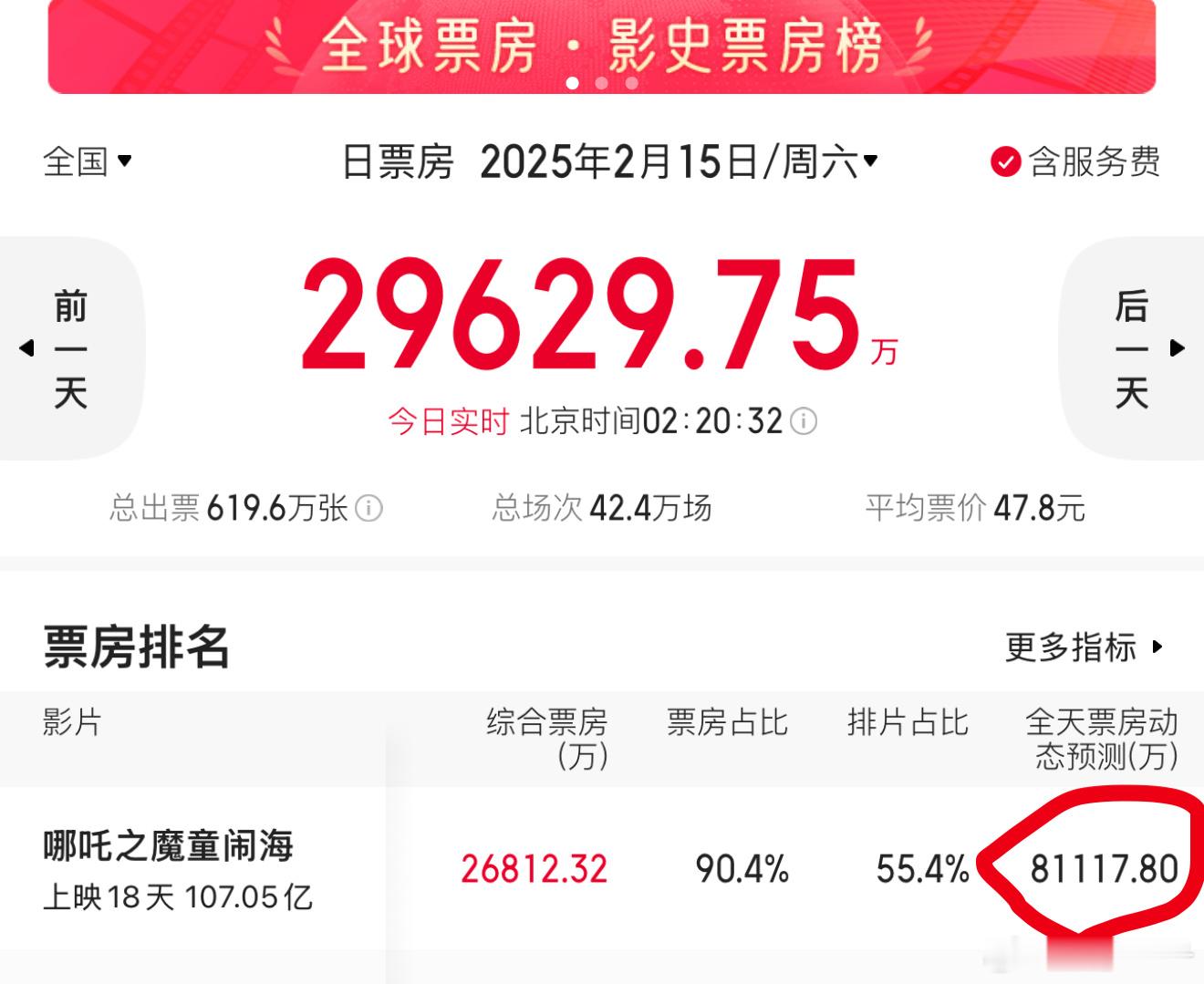 我才看到今天哪吒2票房预测……8.11178亿…… 