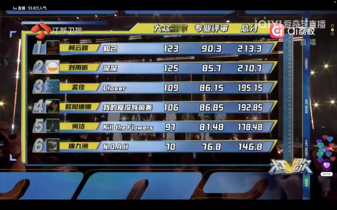 打歌2025 首播舞台打分阿云嘎 213.3🏆刘雨昕 210.7孟佳 195.