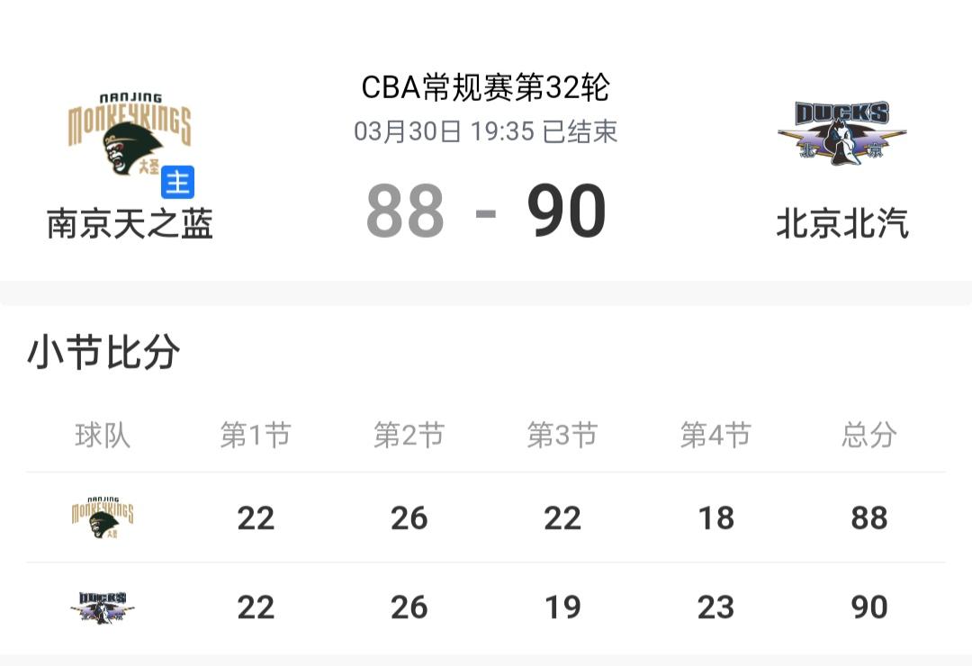 北京男篮现在呀，
遇强则强，遇弱则弱，
在南京男篮的主场，
差那么一点点就输掉比