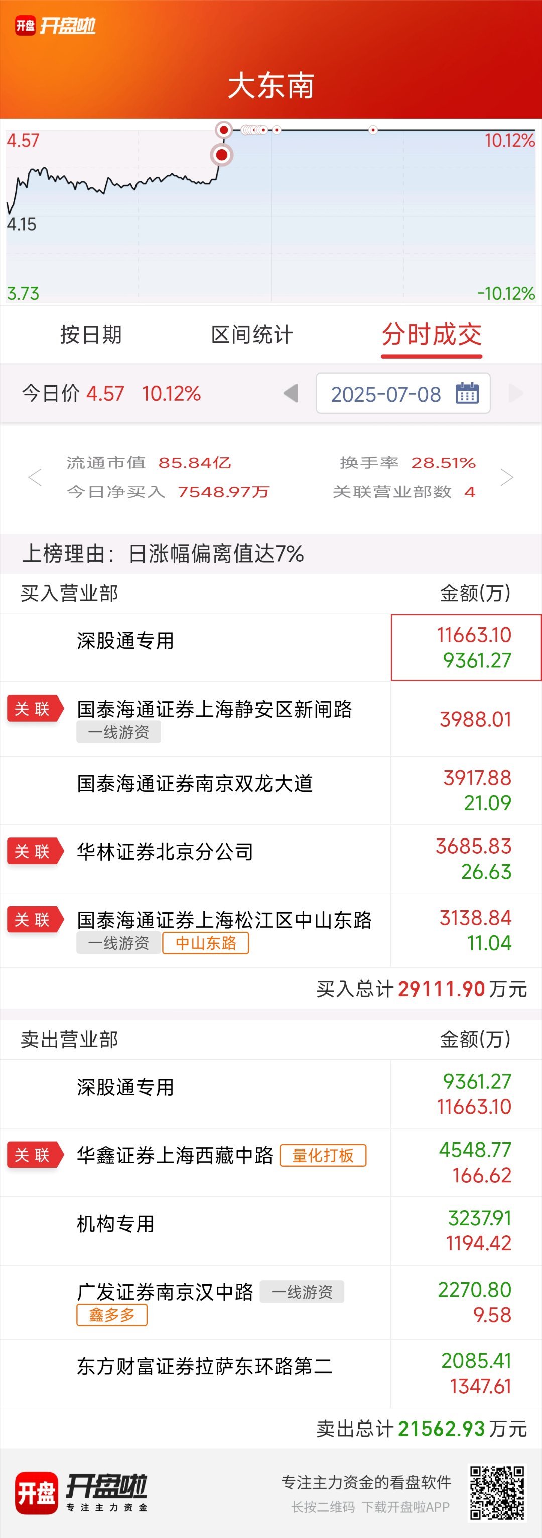 $大东南 sz002263$ 昨天走的光伏，图形又是量化施工图，应该还要折腾一段