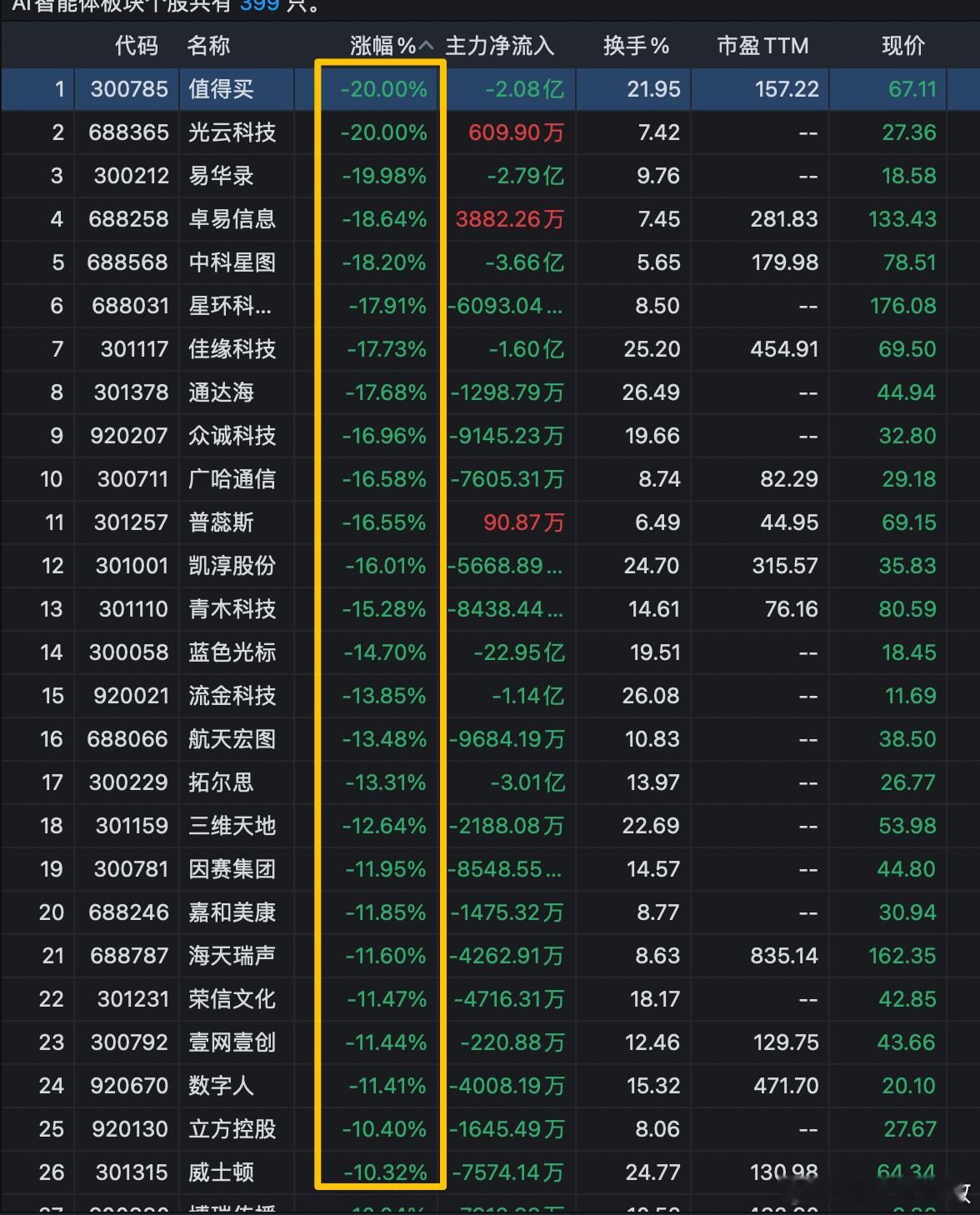 一则消息吓坏全球AI科技股全球AI科技股被一则消息集体砸盘——英伟达盘中跌5%，