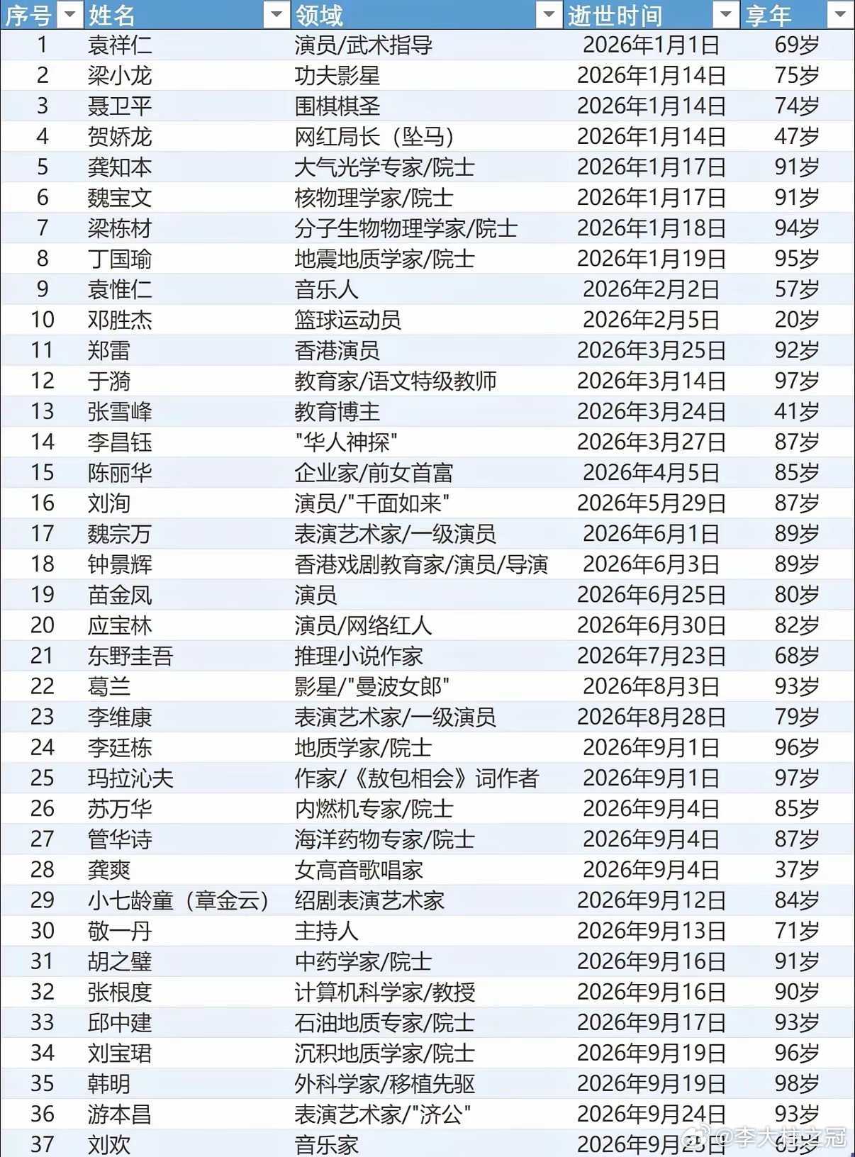 今年跟2018年一样，好多名人去世了。著名的人物，1月1号从袁祥仁去世开始。接下