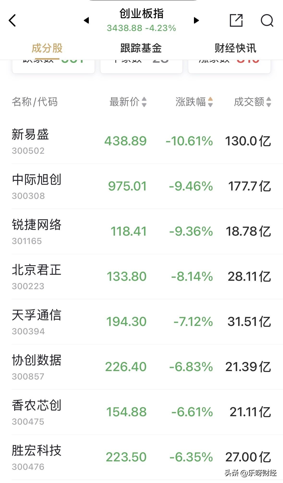 目前以“易中天”为主的创业板，再次深跌超4%，三只股票己经成交超300亿元，其中