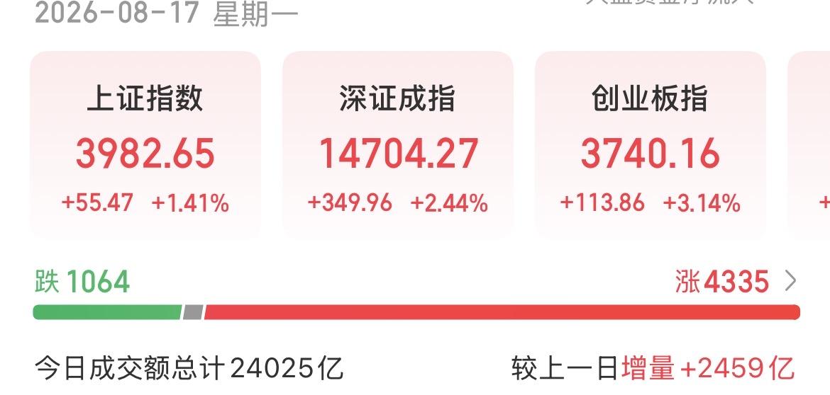 （8月17日下午）
量价齐升，长鑫科技市值突破四万亿了，科技牛回来了？

长鑫科